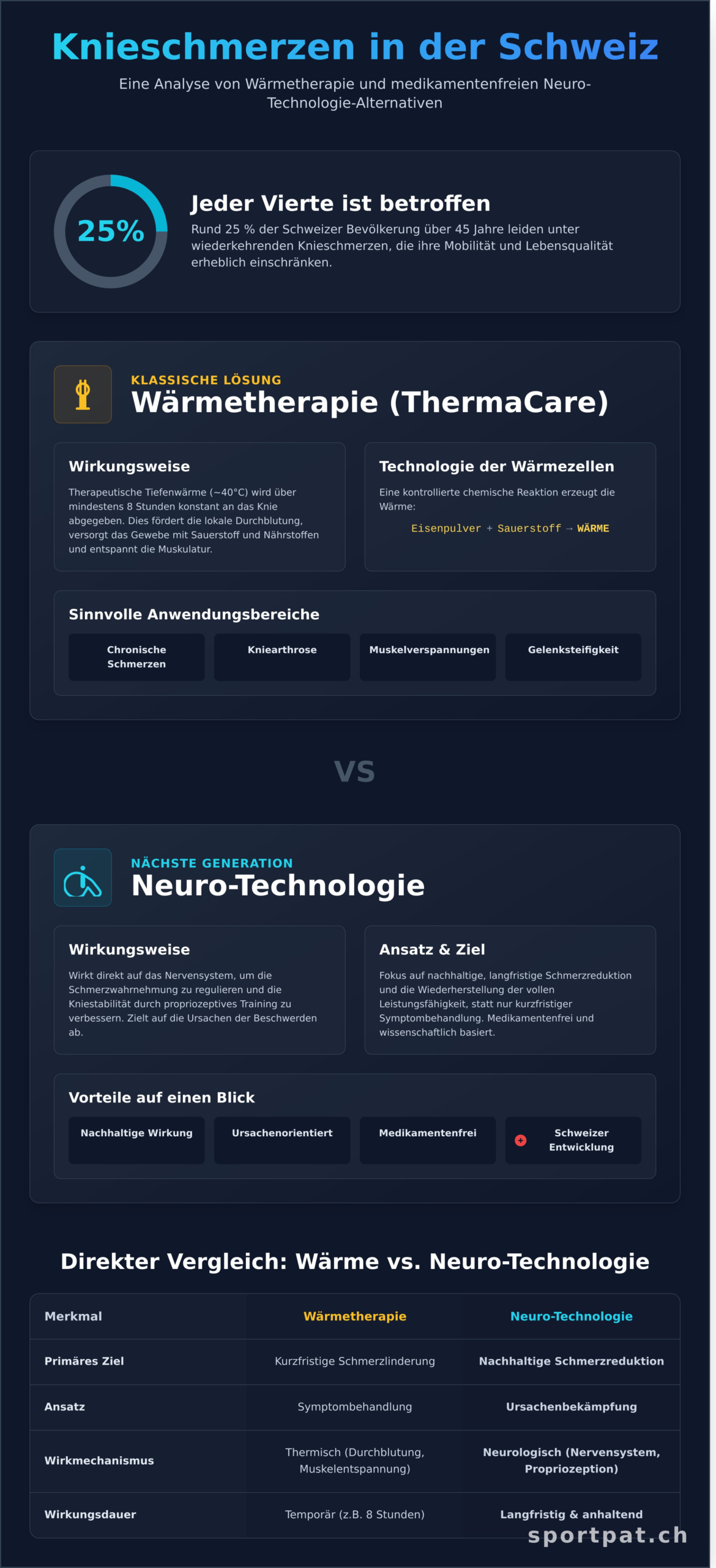 ThermaCare Knie: Anwendung, Wirkung und moderne Alternativen 2026 - Infographic