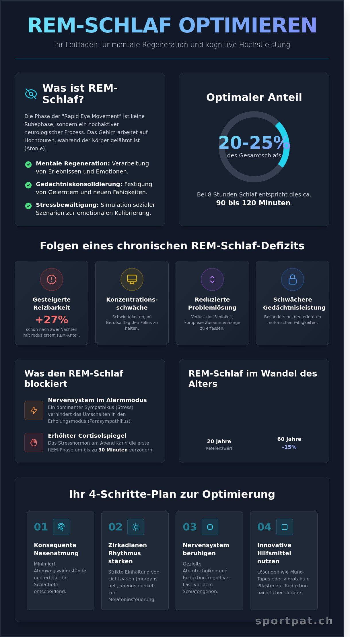 REM-Schlaf verbessern: Wissenschaftliche Strategien für mentale Erholung