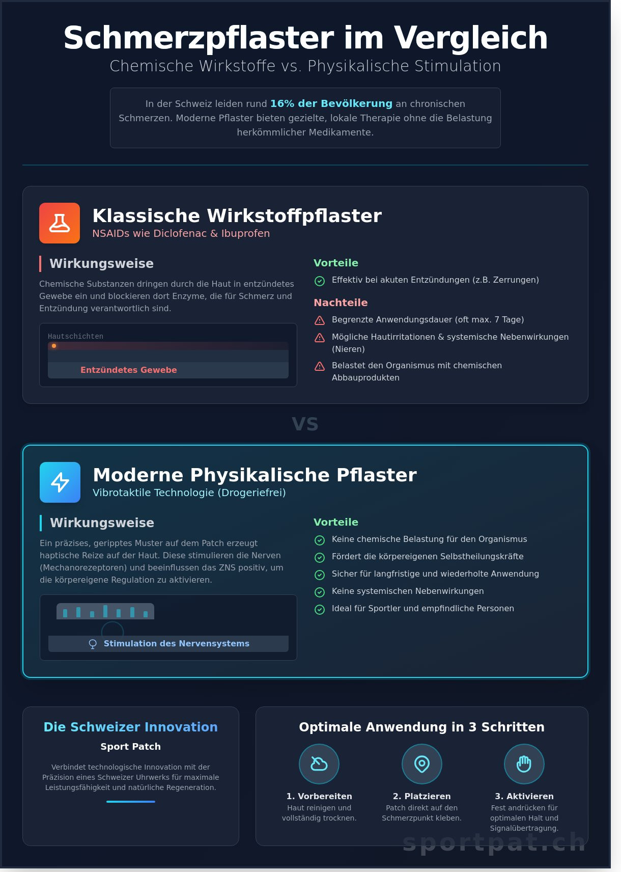 Schmerzpflaster im Vergleich: Innovative Lösungen für drogeriefreies Schmerzmanagement